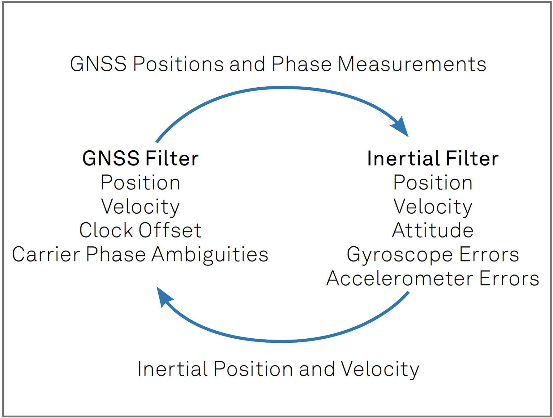 Figure 49 Tightly-coupled GNSS+INS system